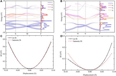 Uniform Strain-Dependent Thermal Conductivity of Pentagonal and Hexagonal Silicene